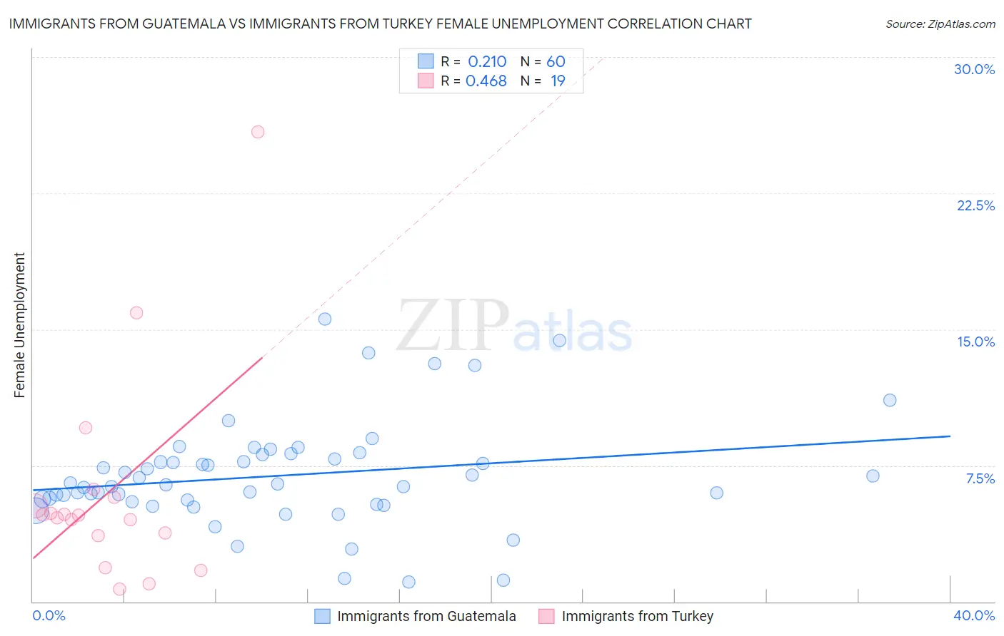 Immigrants from Guatemala vs Immigrants from Turkey Female Unemployment