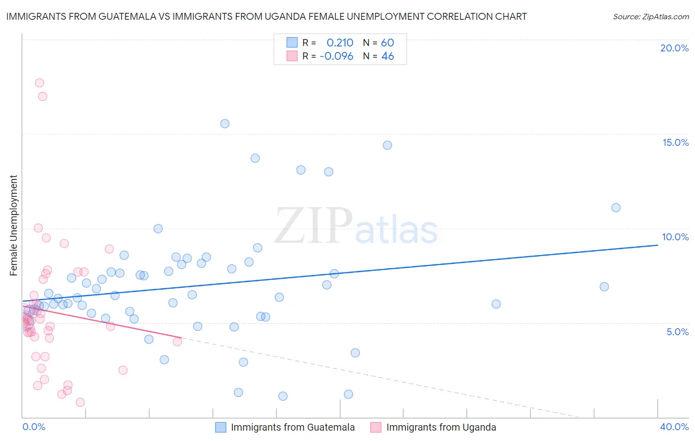 Immigrants from Guatemala vs Immigrants from Uganda Female Unemployment