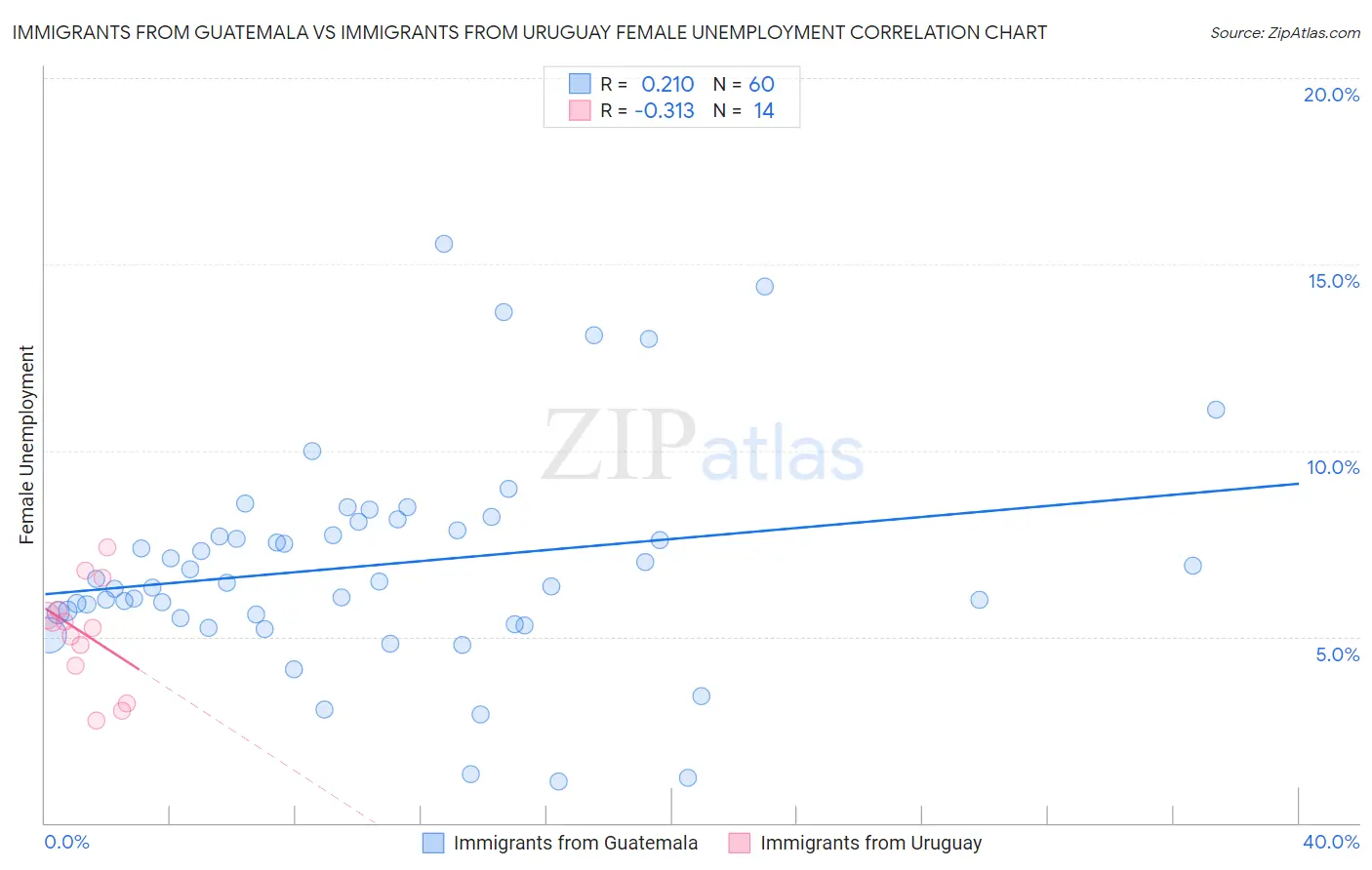 Immigrants from Guatemala vs Immigrants from Uruguay Female Unemployment