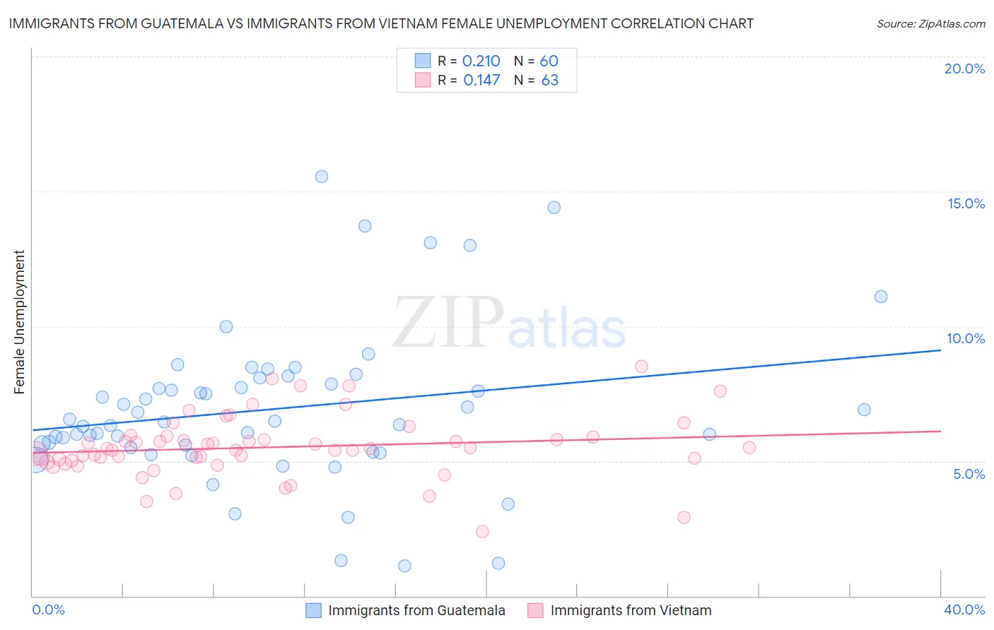 Immigrants from Guatemala vs Immigrants from Vietnam Female Unemployment