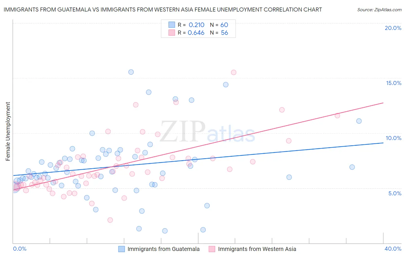 Immigrants from Guatemala vs Immigrants from Western Asia Female Unemployment