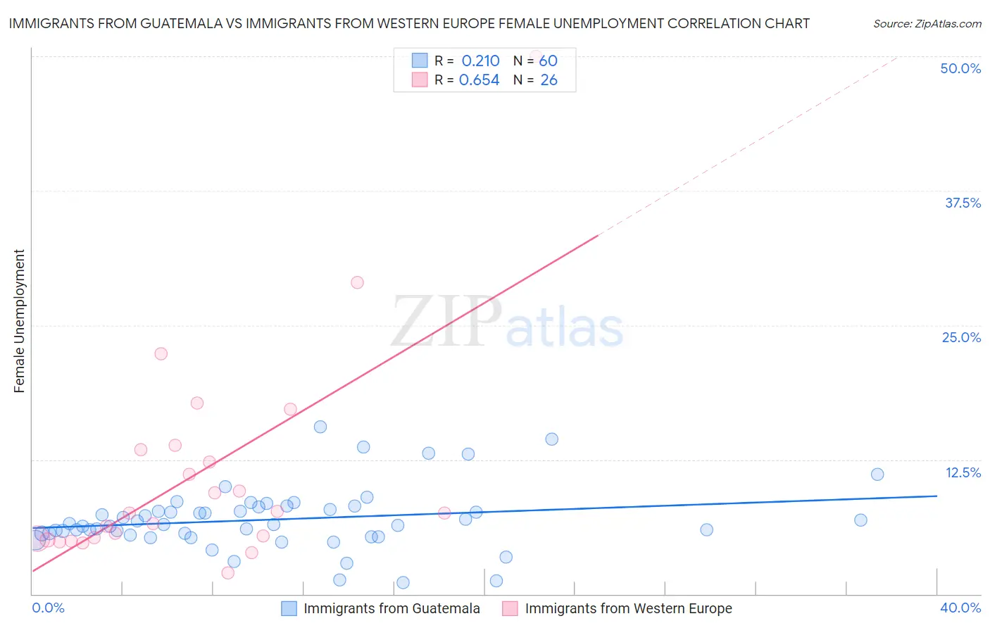 Immigrants from Guatemala vs Immigrants from Western Europe Female Unemployment