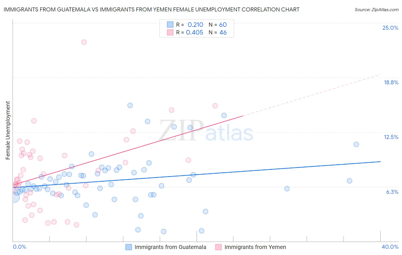 Immigrants from Guatemala vs Immigrants from Yemen Female Unemployment