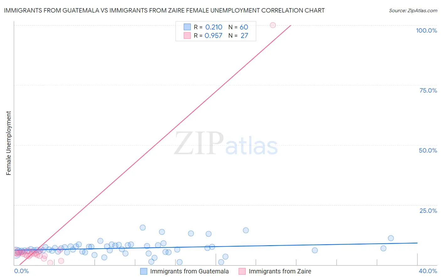 Immigrants from Guatemala vs Immigrants from Zaire Female Unemployment