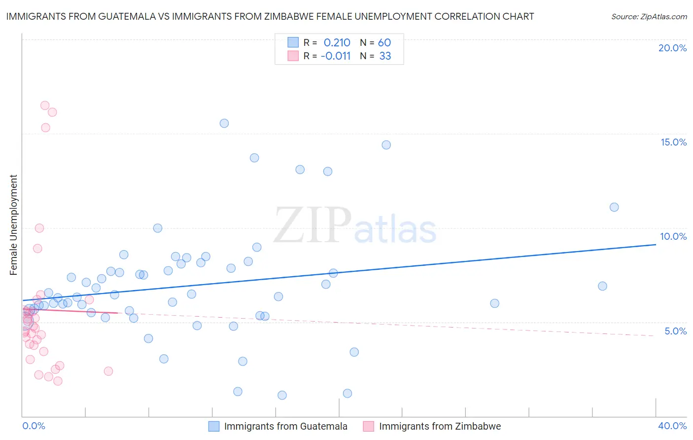 Immigrants from Guatemala vs Immigrants from Zimbabwe Female Unemployment