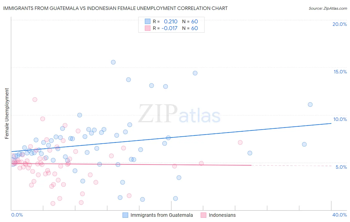 Immigrants from Guatemala vs Indonesian Female Unemployment