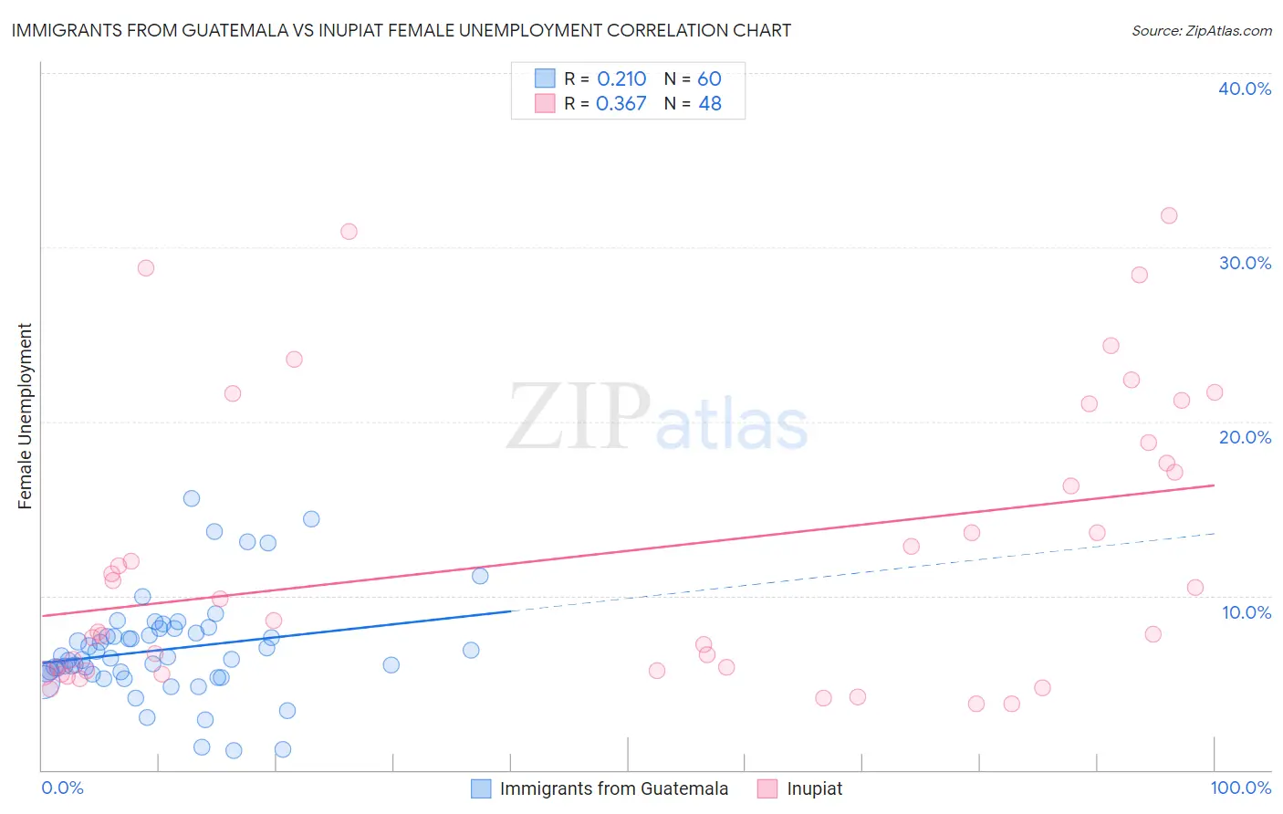 Immigrants from Guatemala vs Inupiat Female Unemployment