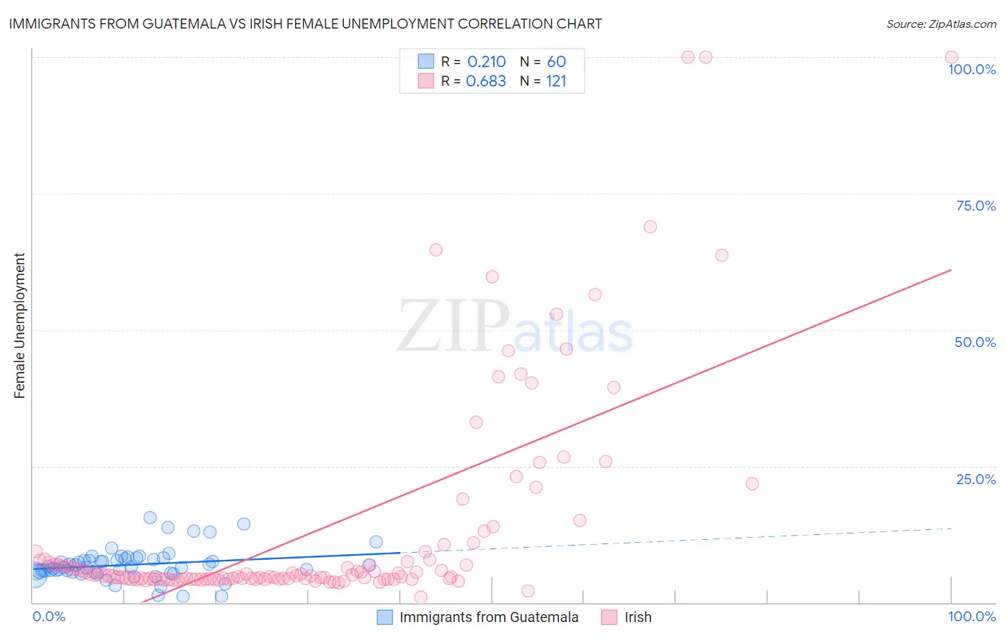 Immigrants from Guatemala vs Irish Female Unemployment