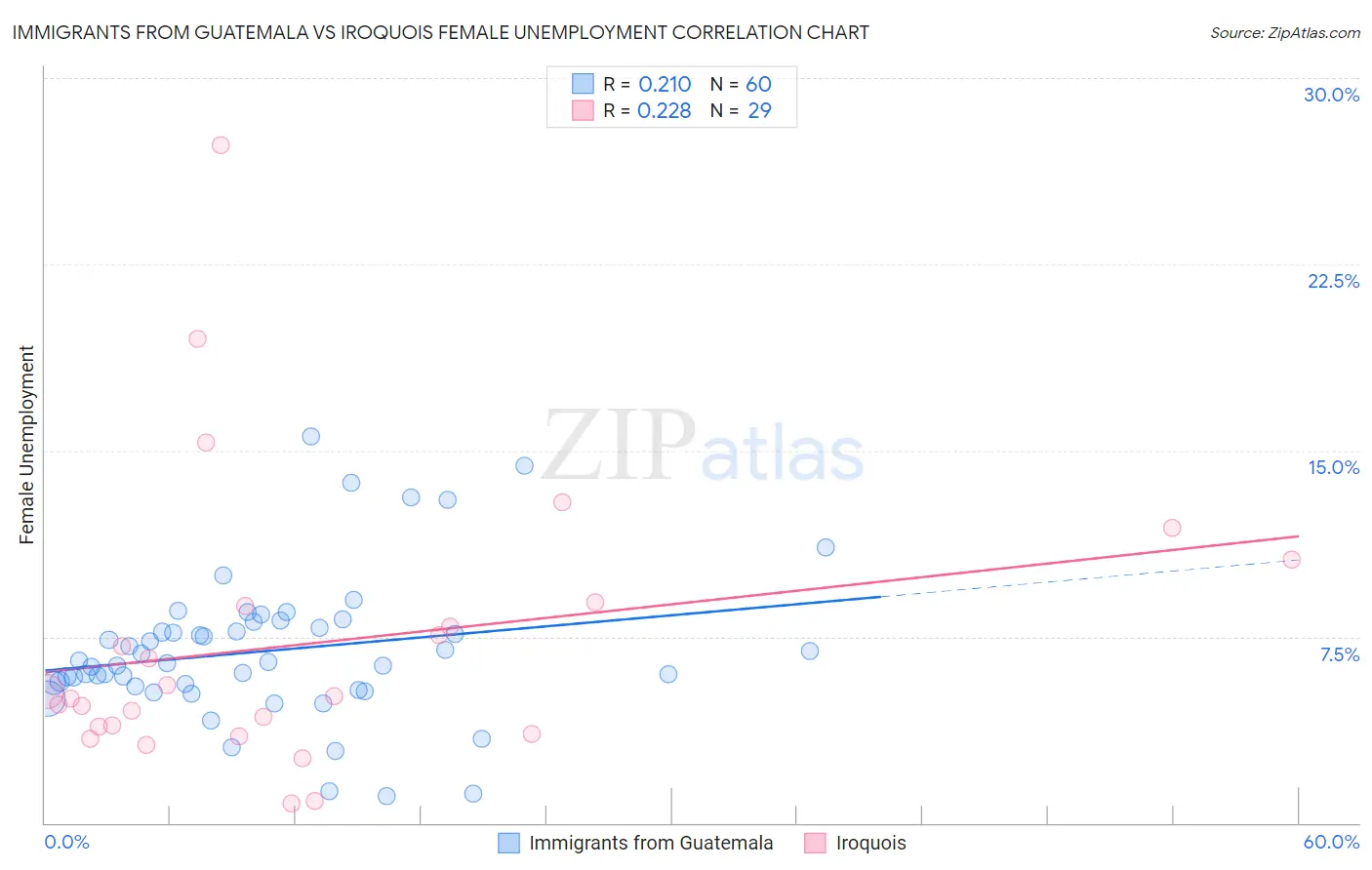 Immigrants from Guatemala vs Iroquois Female Unemployment
