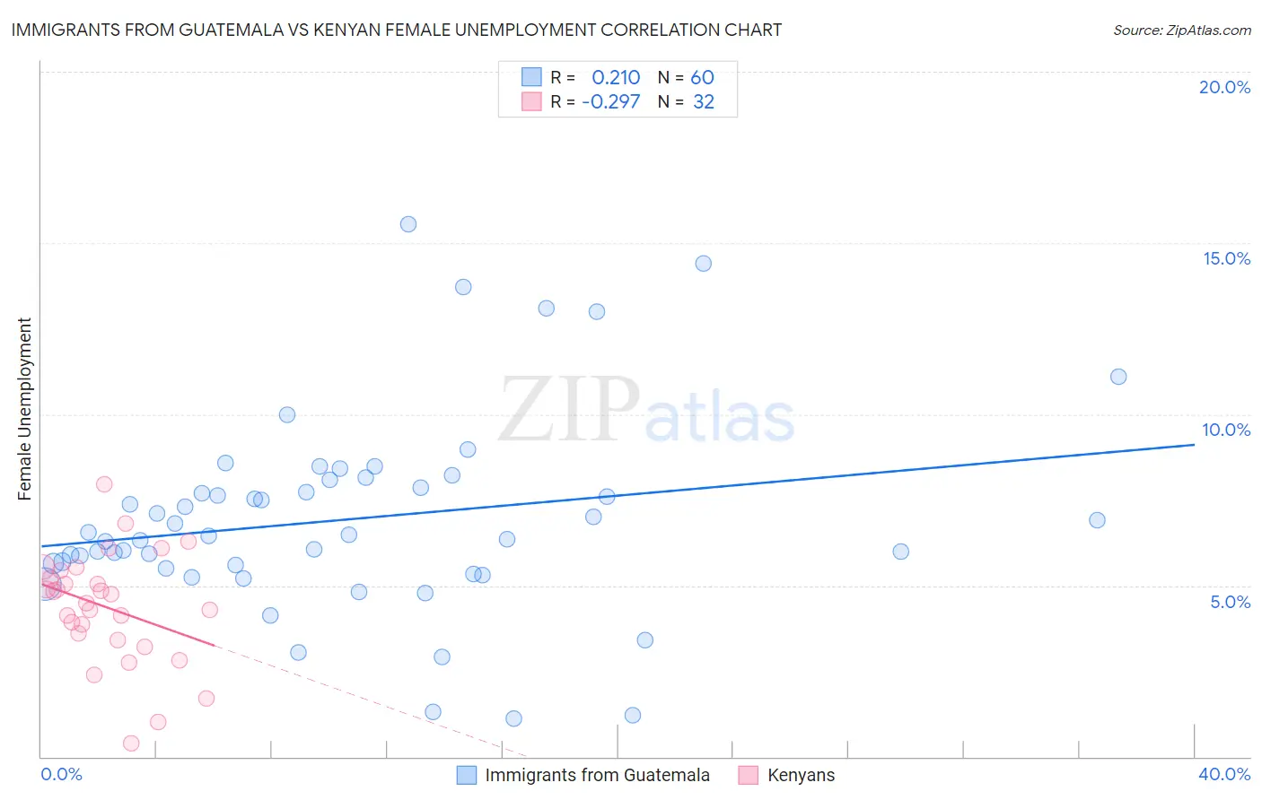 Immigrants from Guatemala vs Kenyan Female Unemployment