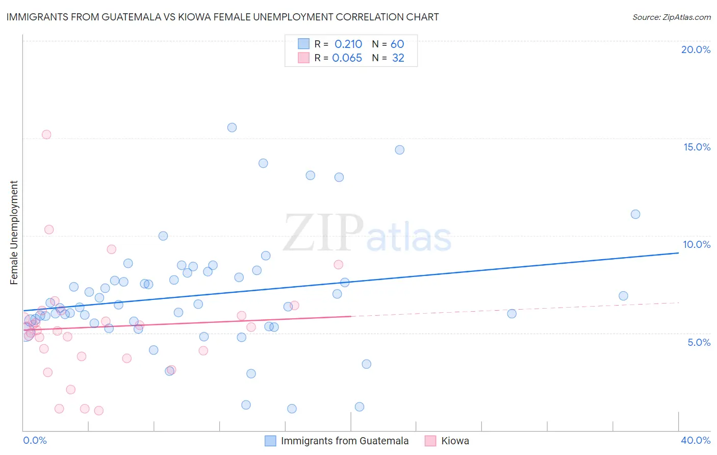 Immigrants from Guatemala vs Kiowa Female Unemployment