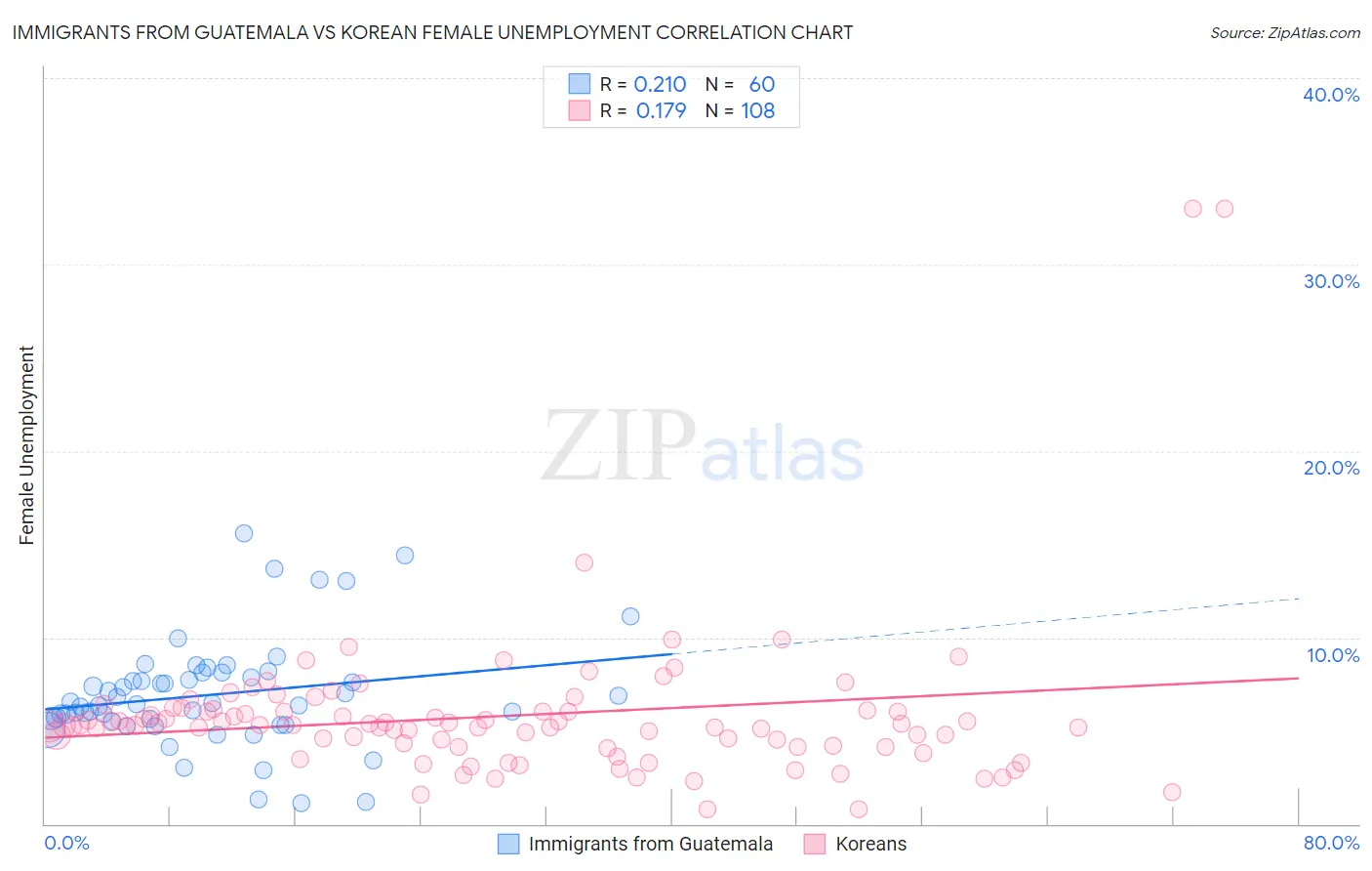 Immigrants from Guatemala vs Korean Female Unemployment