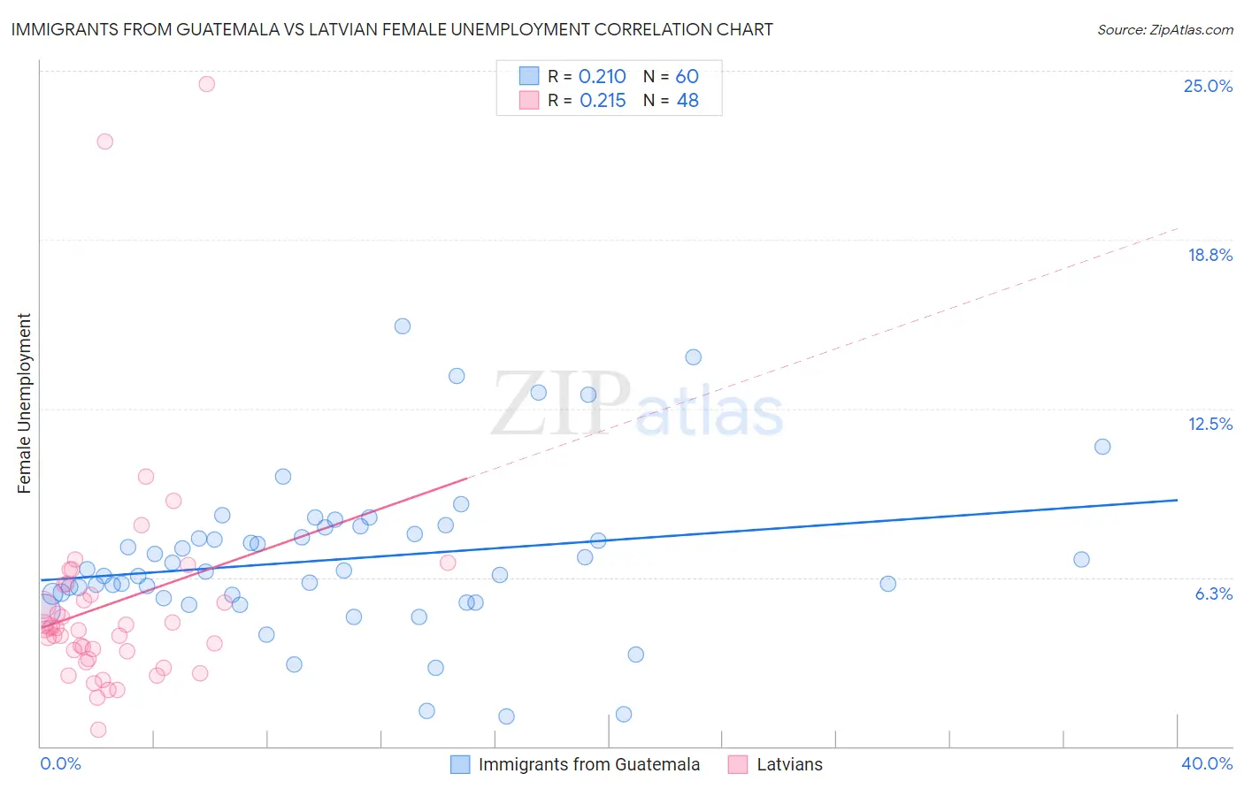 Immigrants from Guatemala vs Latvian Female Unemployment