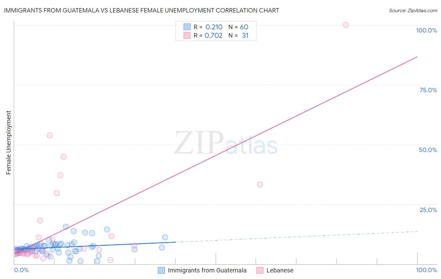 Immigrants from Guatemala vs Lebanese Female Unemployment