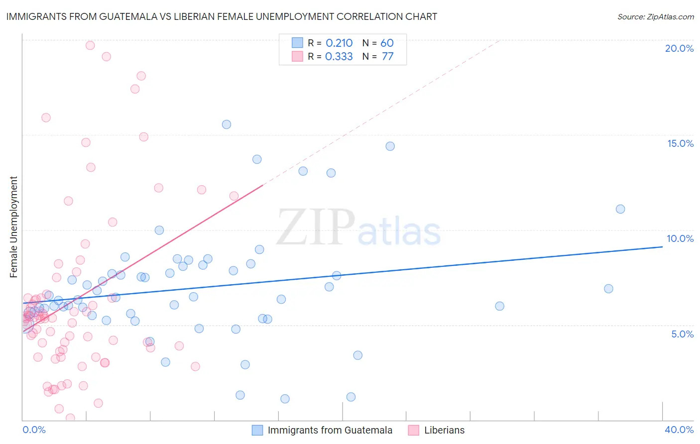 Immigrants from Guatemala vs Liberian Female Unemployment