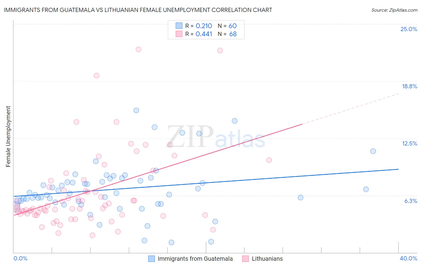 Immigrants from Guatemala vs Lithuanian Female Unemployment