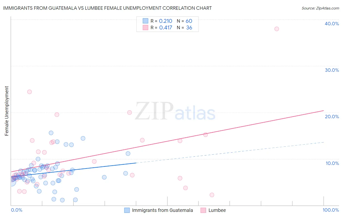 Immigrants from Guatemala vs Lumbee Female Unemployment