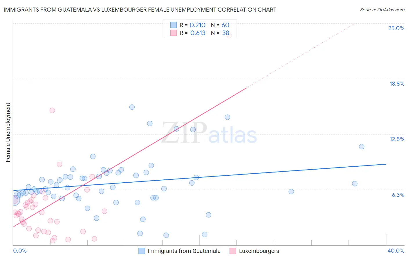 Immigrants from Guatemala vs Luxembourger Female Unemployment