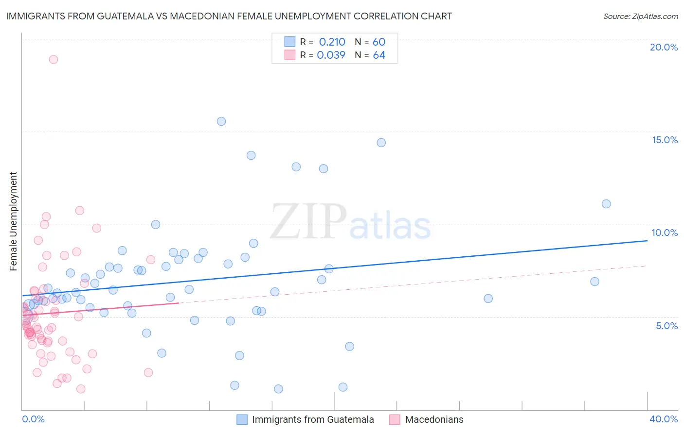 Immigrants from Guatemala vs Macedonian Female Unemployment