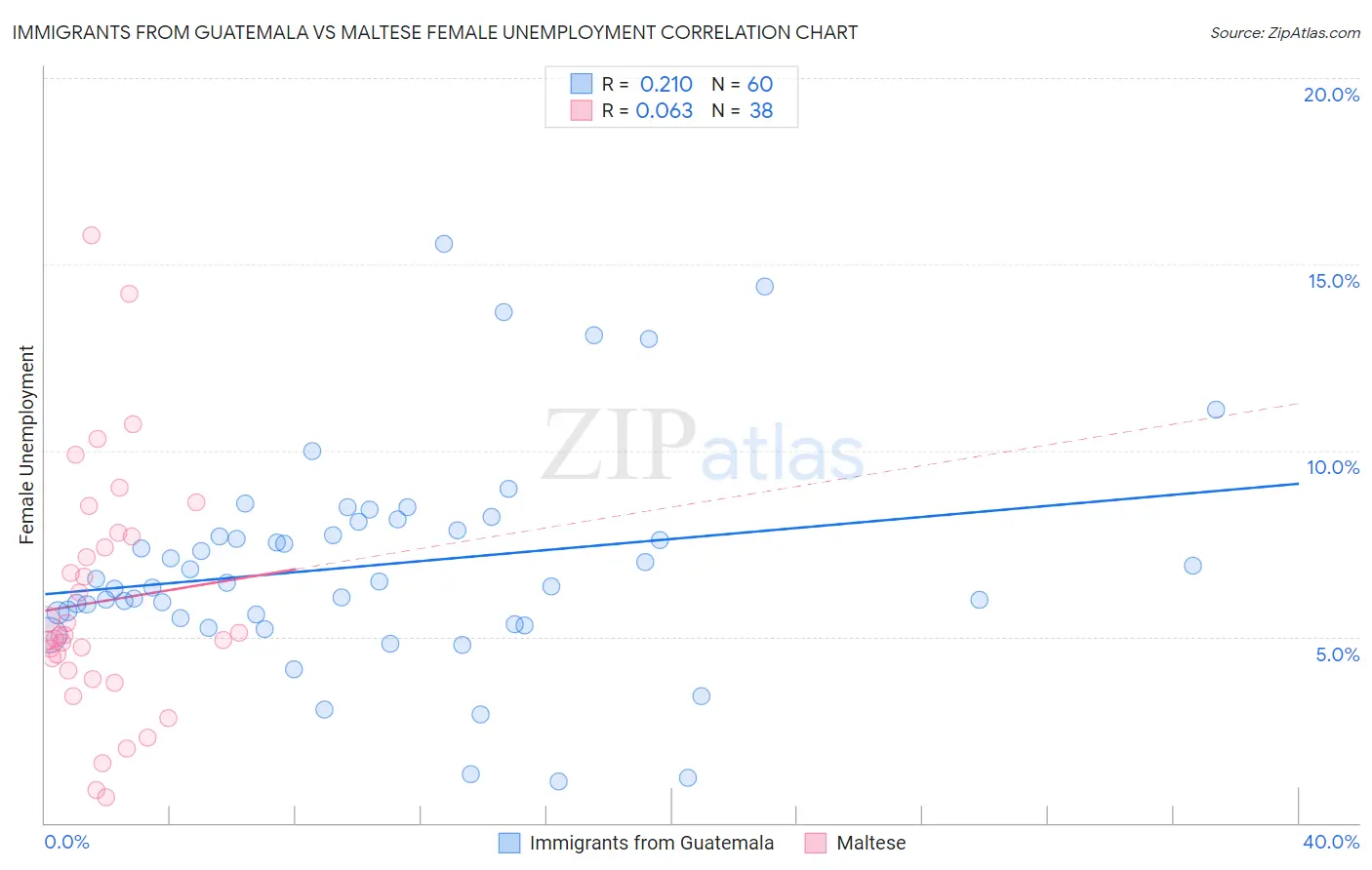 Immigrants from Guatemala vs Maltese Female Unemployment