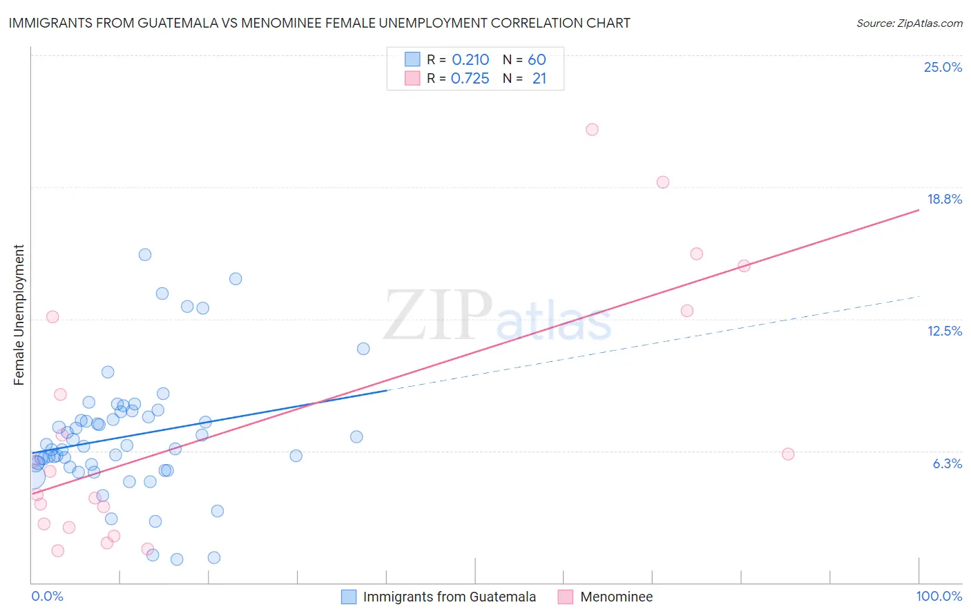 Immigrants from Guatemala vs Menominee Female Unemployment