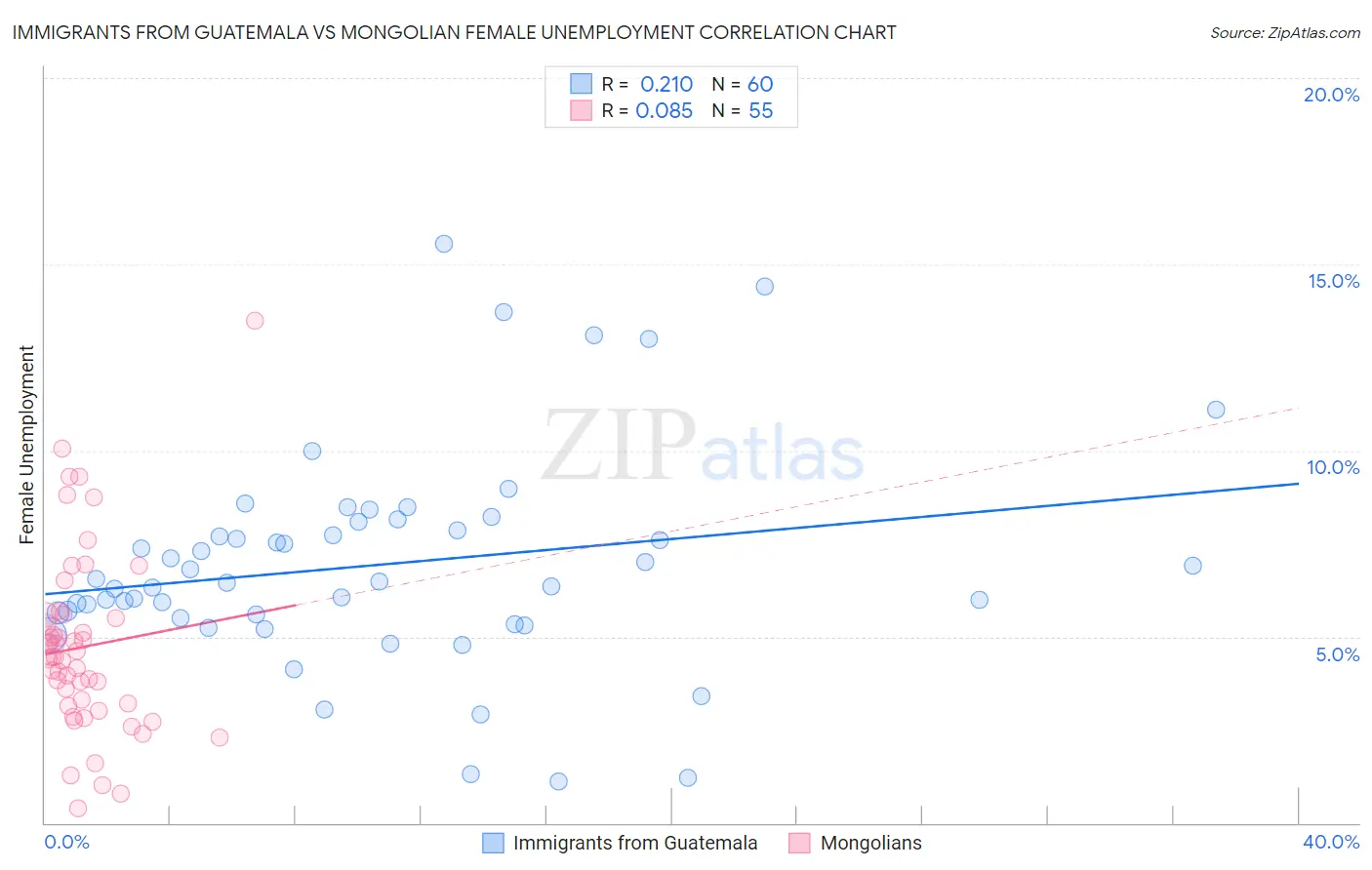Immigrants from Guatemala vs Mongolian Female Unemployment