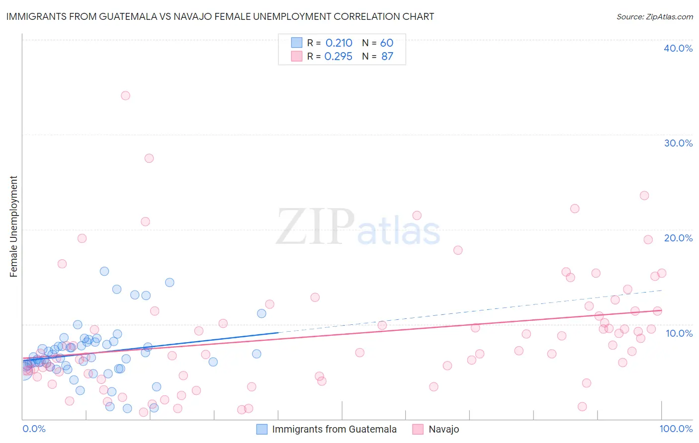 Immigrants from Guatemala vs Navajo Female Unemployment