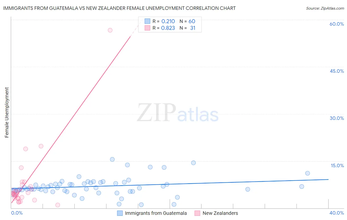 Immigrants from Guatemala vs New Zealander Female Unemployment