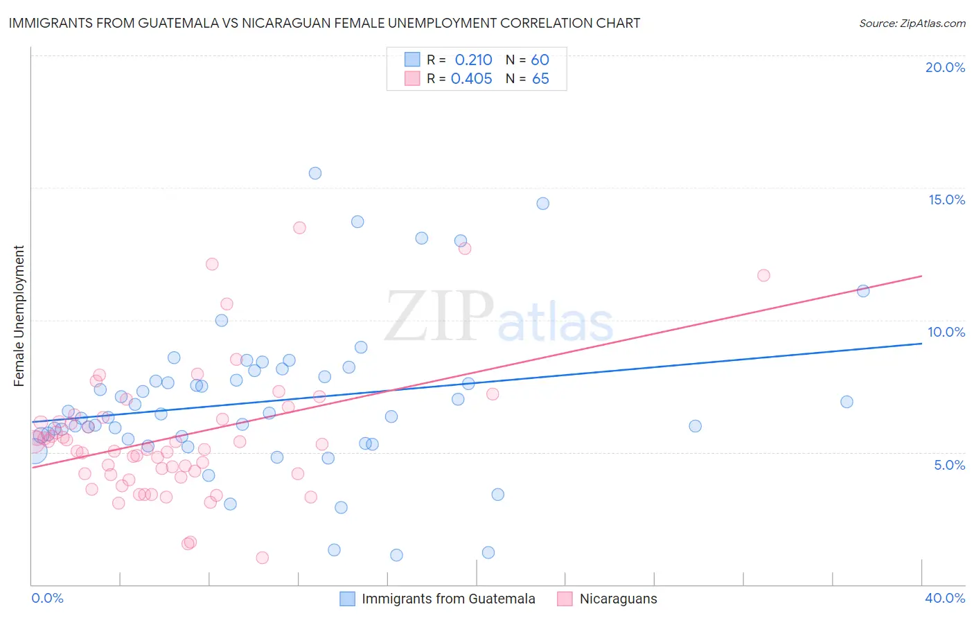 Immigrants from Guatemala vs Nicaraguan Female Unemployment