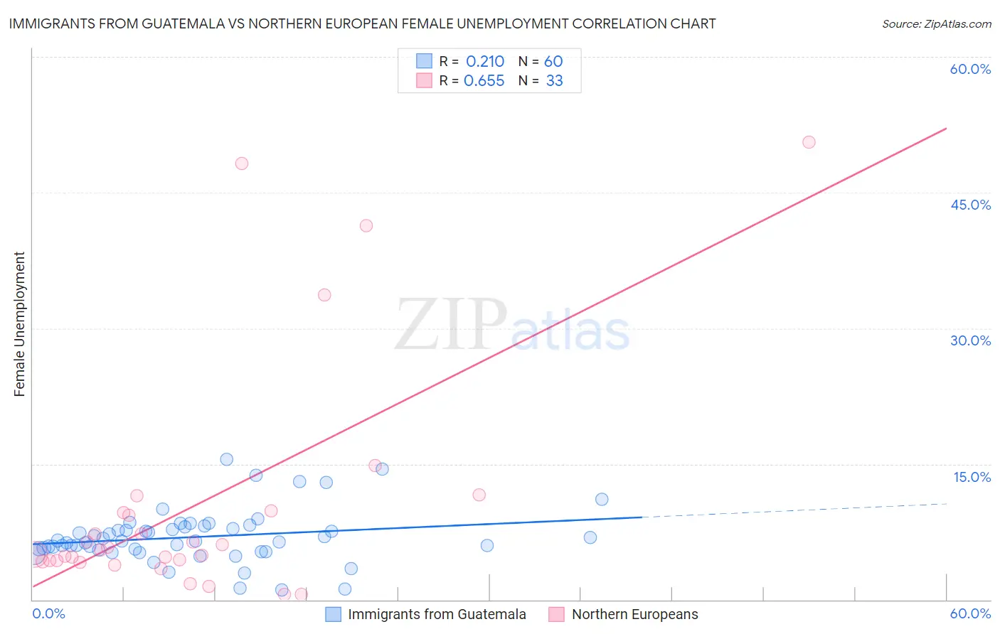 Immigrants from Guatemala vs Northern European Female Unemployment