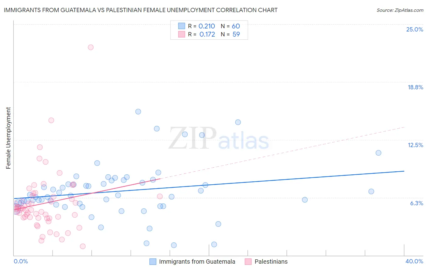 Immigrants from Guatemala vs Palestinian Female Unemployment