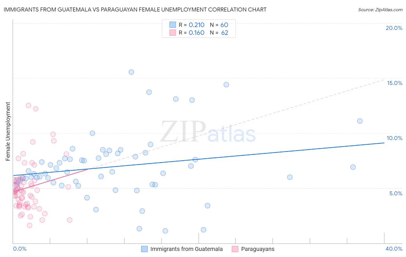 Immigrants from Guatemala vs Paraguayan Female Unemployment