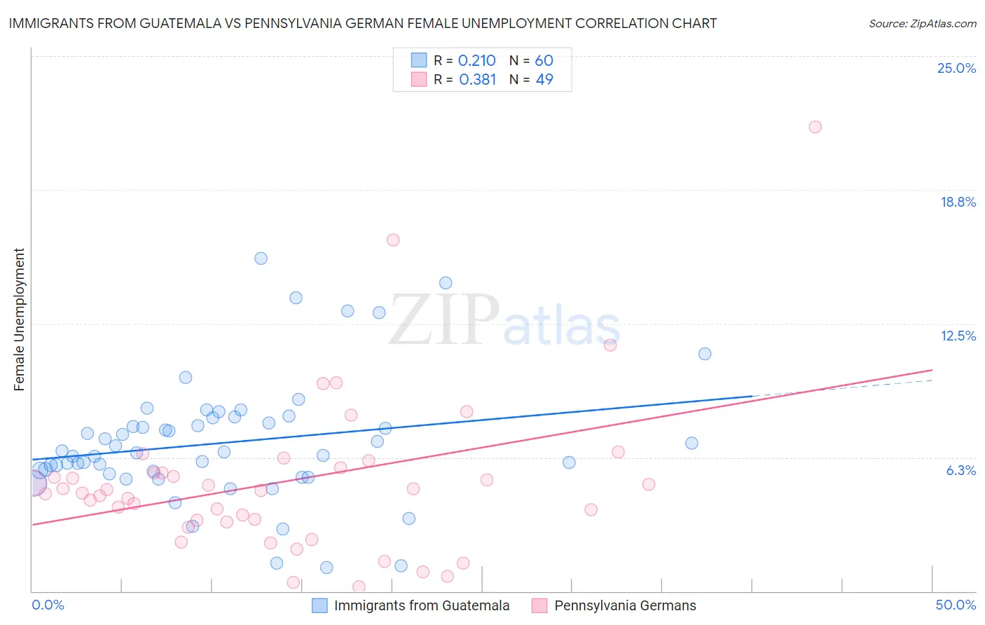 Immigrants from Guatemala vs Pennsylvania German Female Unemployment