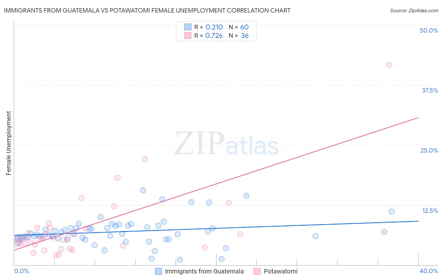 Immigrants from Guatemala vs Potawatomi Female Unemployment