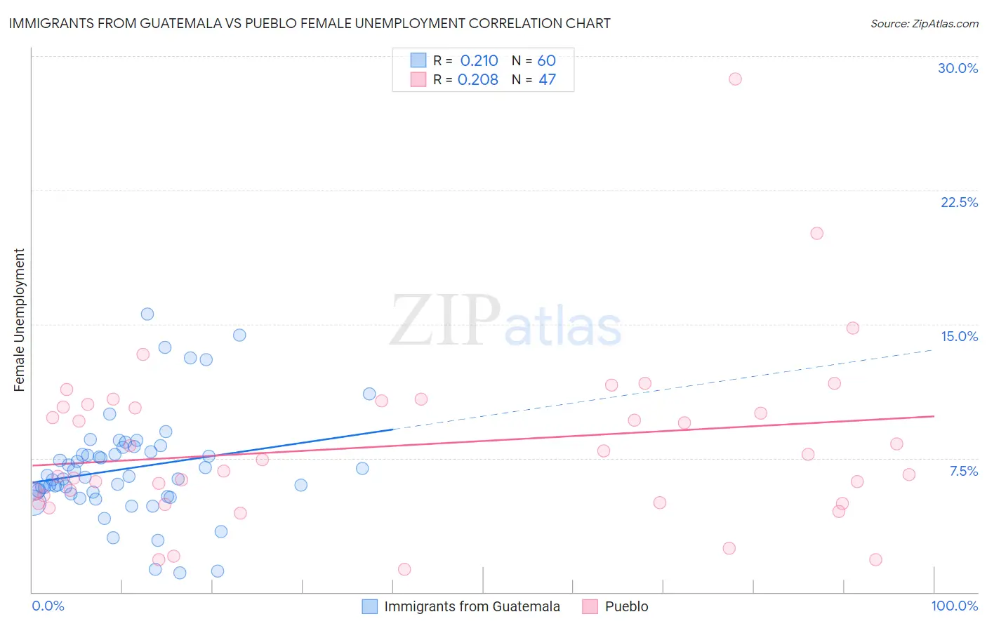 Immigrants from Guatemala vs Pueblo Female Unemployment