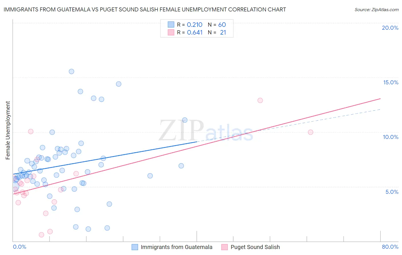 Immigrants from Guatemala vs Puget Sound Salish Female Unemployment