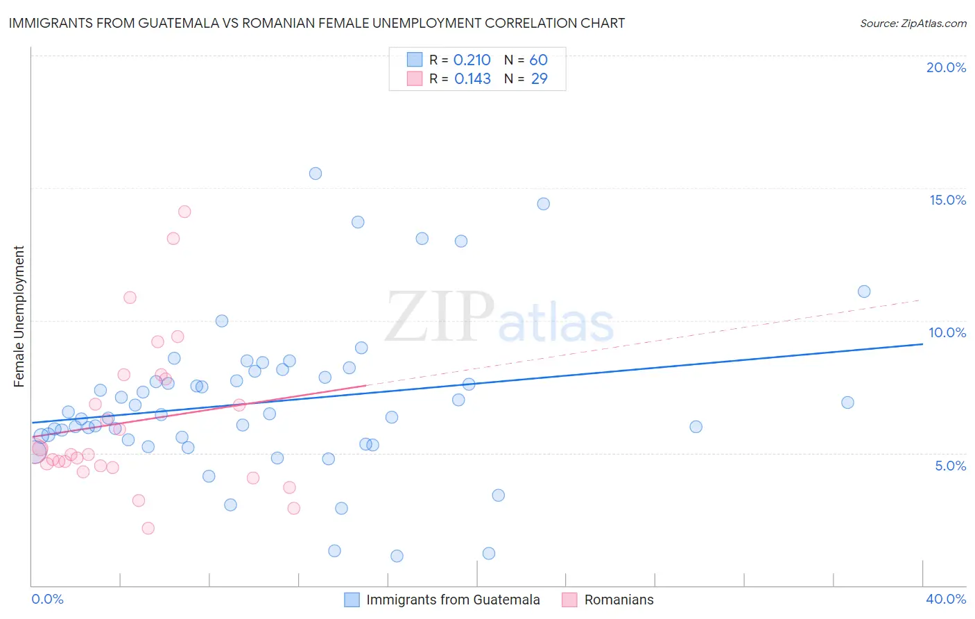 Immigrants from Guatemala vs Romanian Female Unemployment