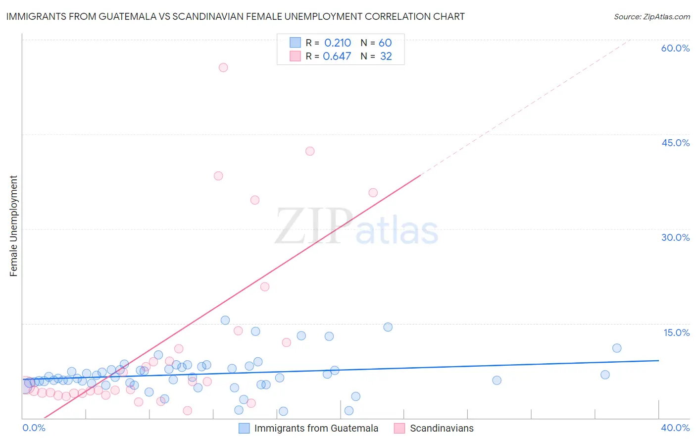 Immigrants from Guatemala vs Scandinavian Female Unemployment