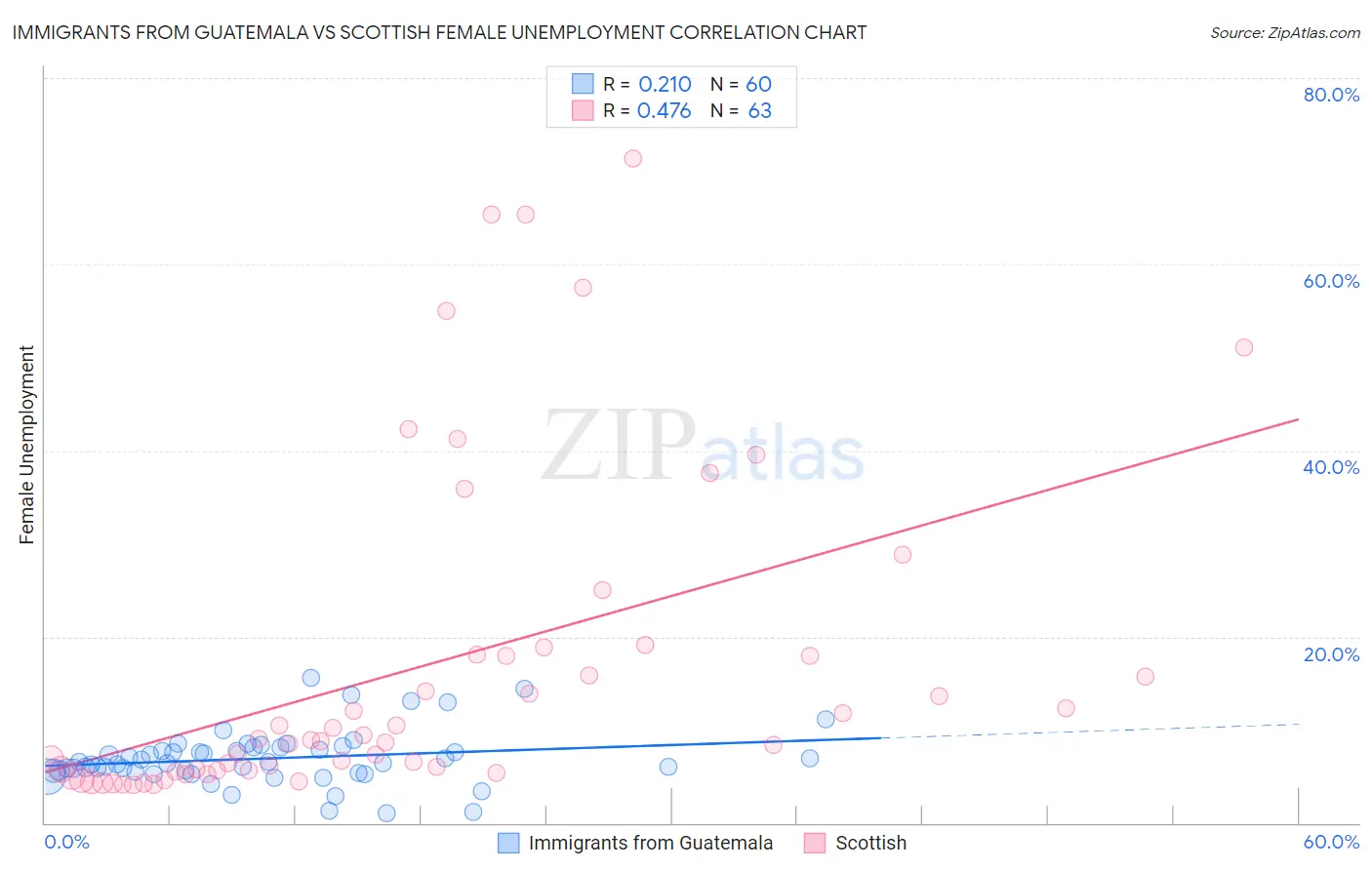 Immigrants from Guatemala vs Scottish Female Unemployment