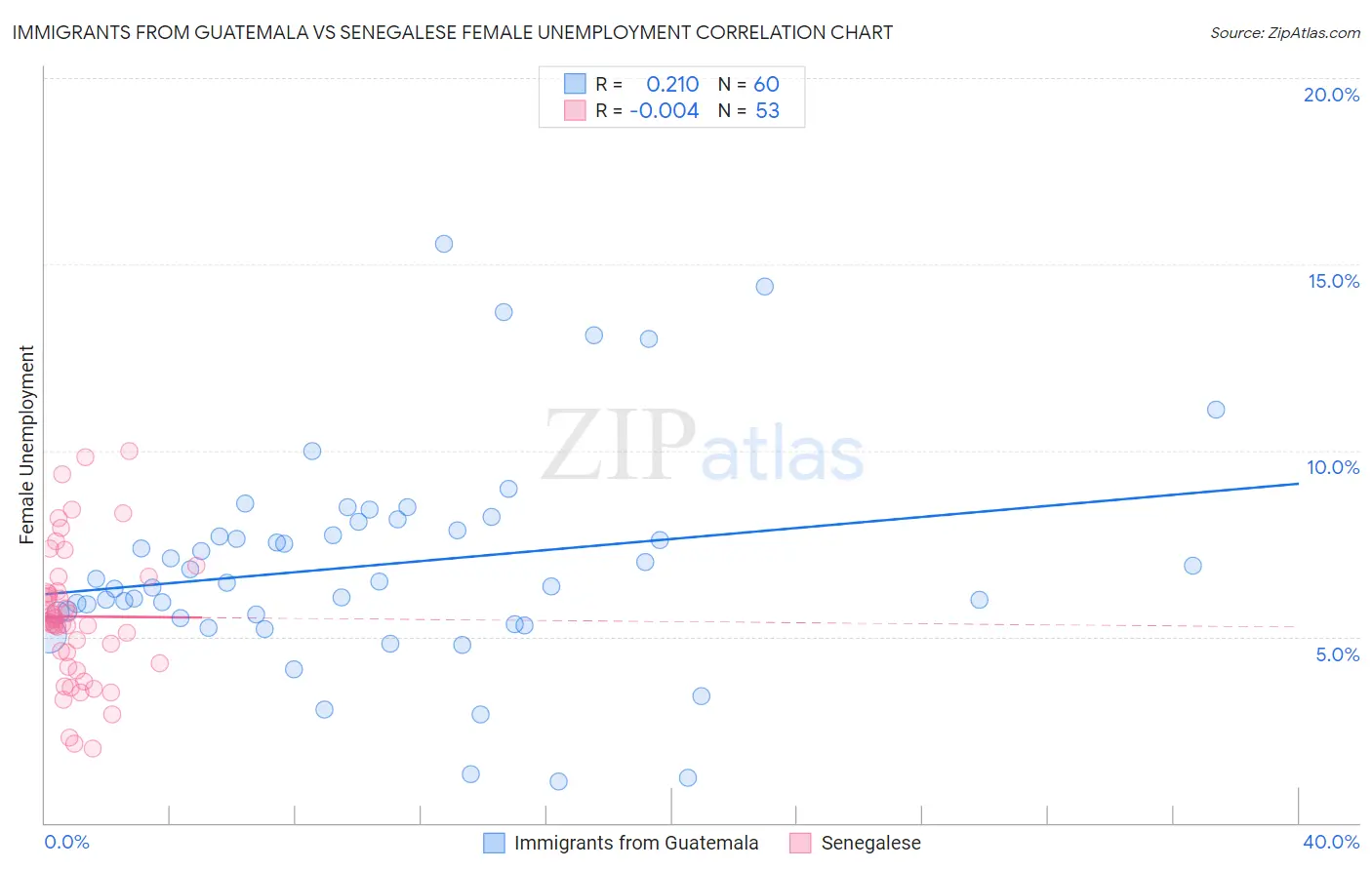 Immigrants from Guatemala vs Senegalese Female Unemployment