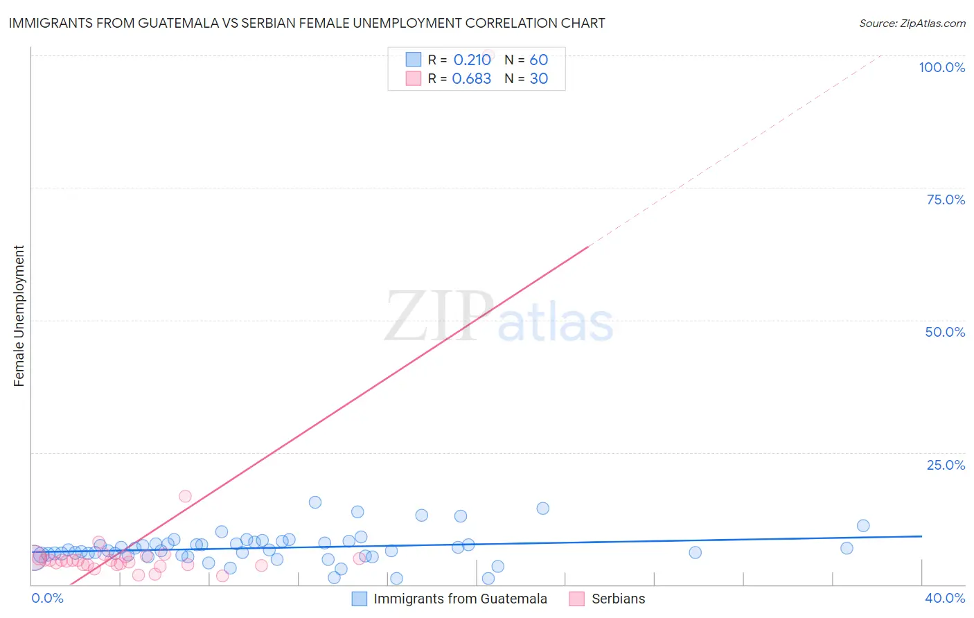 Immigrants from Guatemala vs Serbian Female Unemployment