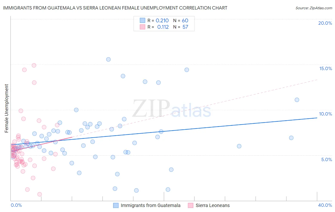 Immigrants from Guatemala vs Sierra Leonean Female Unemployment