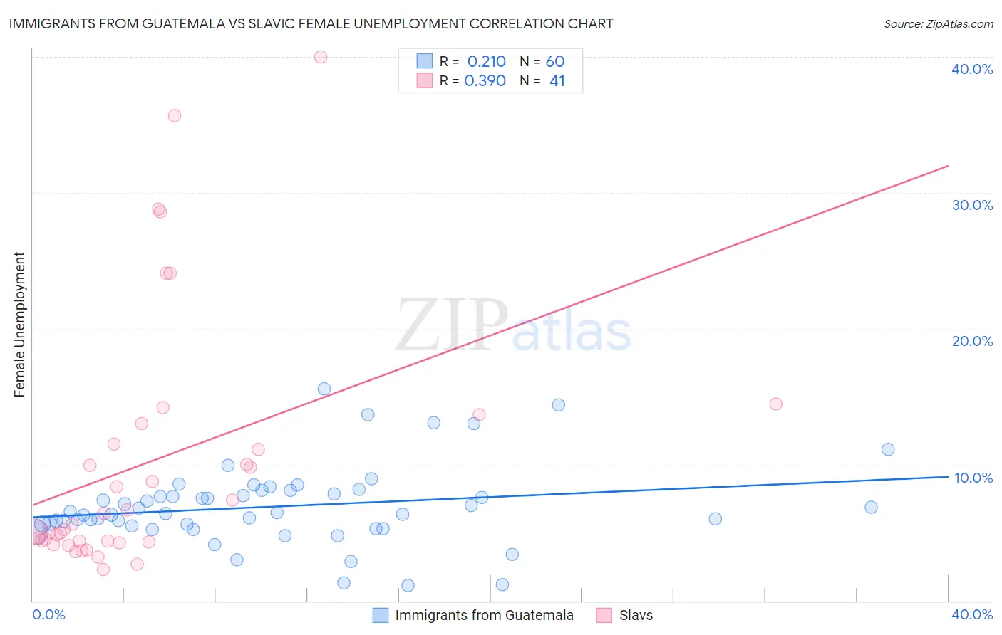 Immigrants from Guatemala vs Slavic Female Unemployment