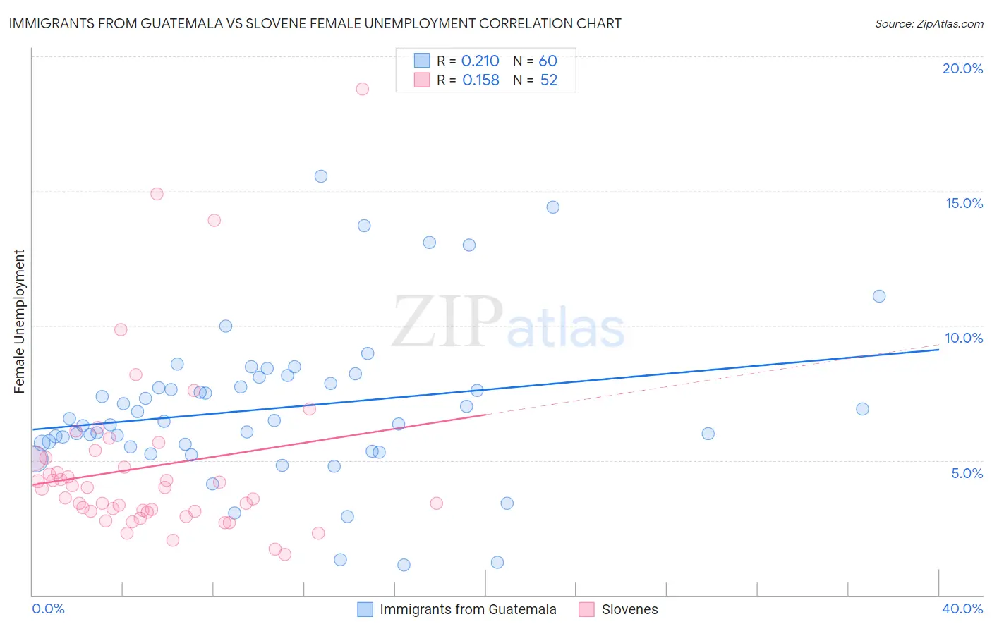 Immigrants from Guatemala vs Slovene Female Unemployment