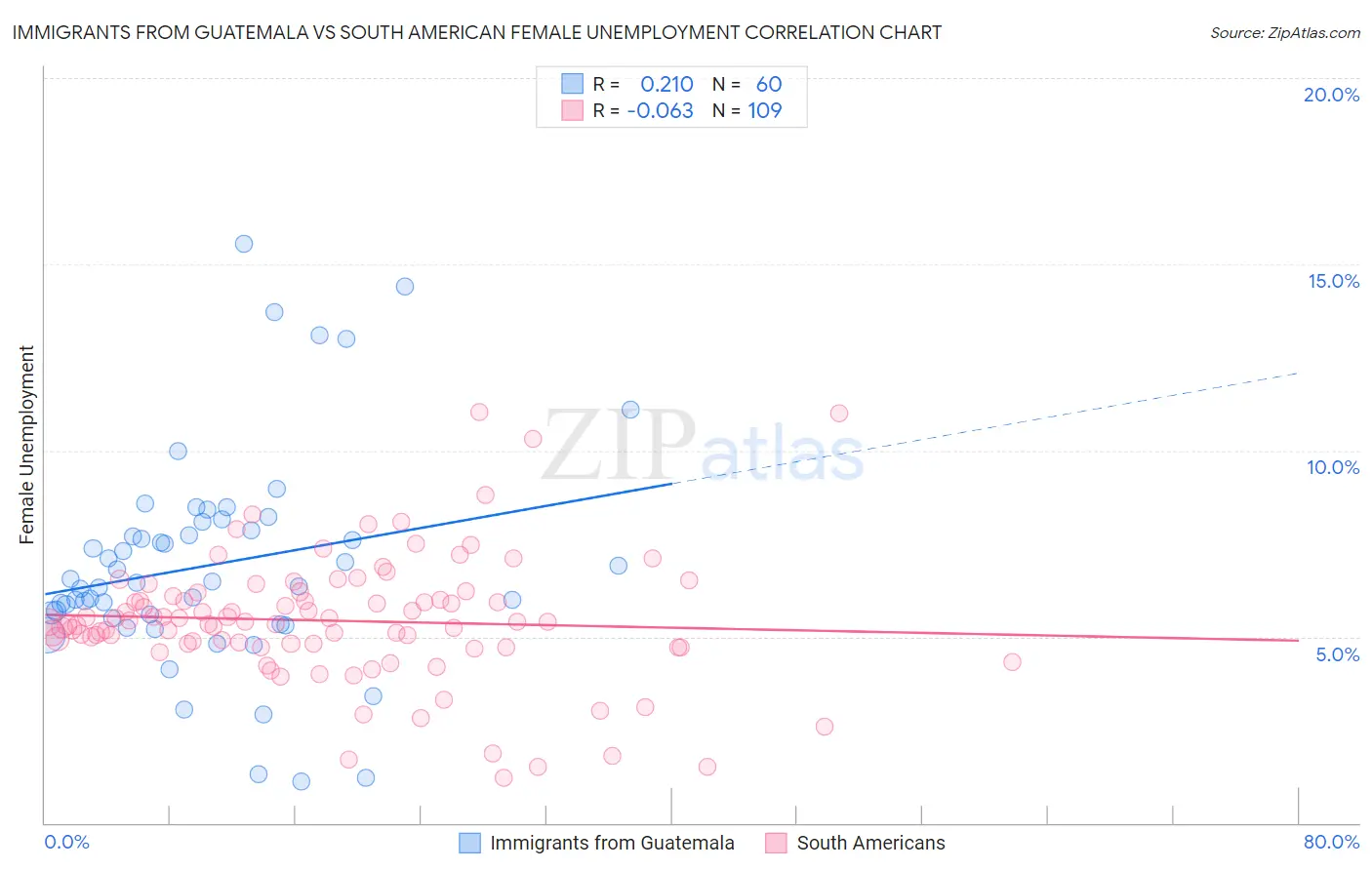 Immigrants from Guatemala vs South American Female Unemployment