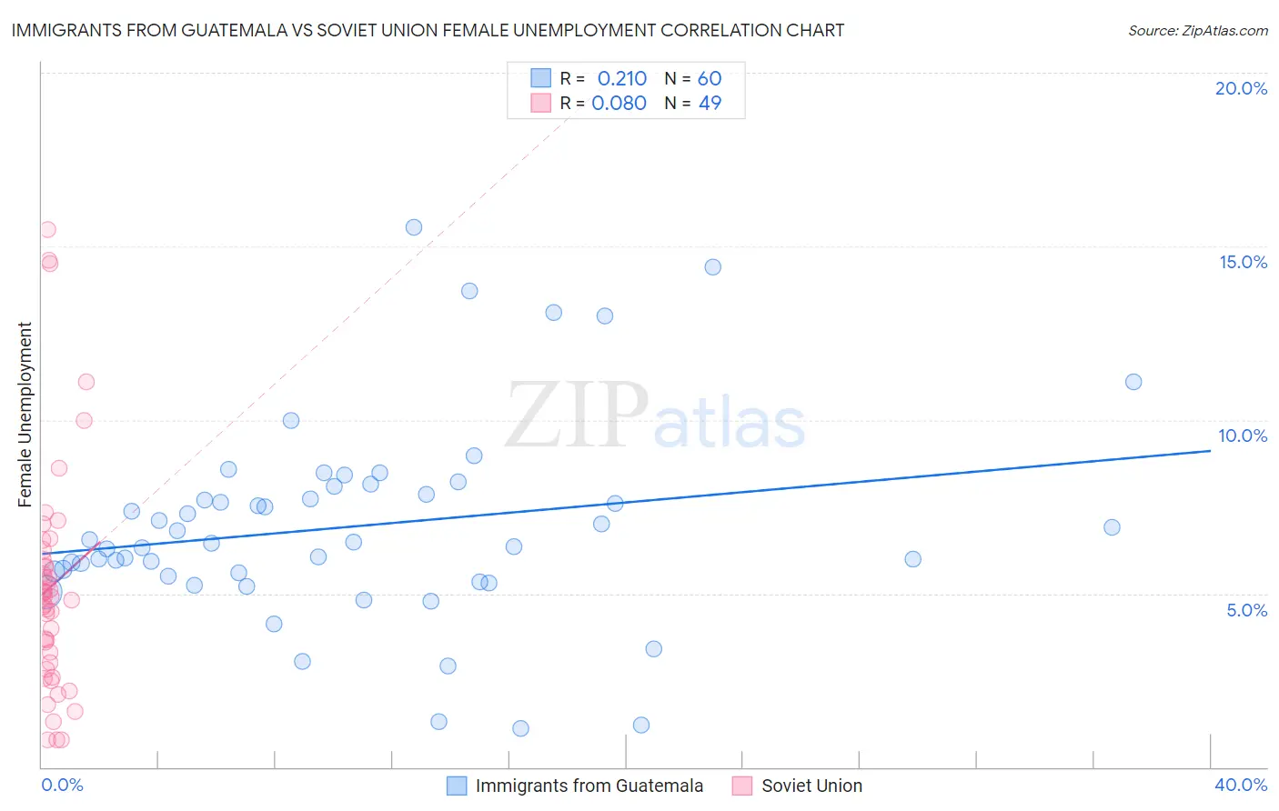 Immigrants from Guatemala vs Soviet Union Female Unemployment