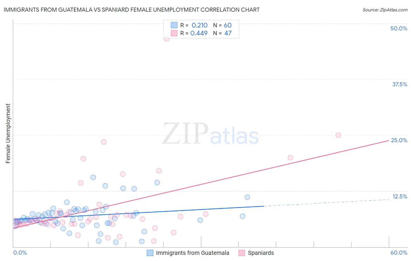 Immigrants from Guatemala vs Spaniard Female Unemployment