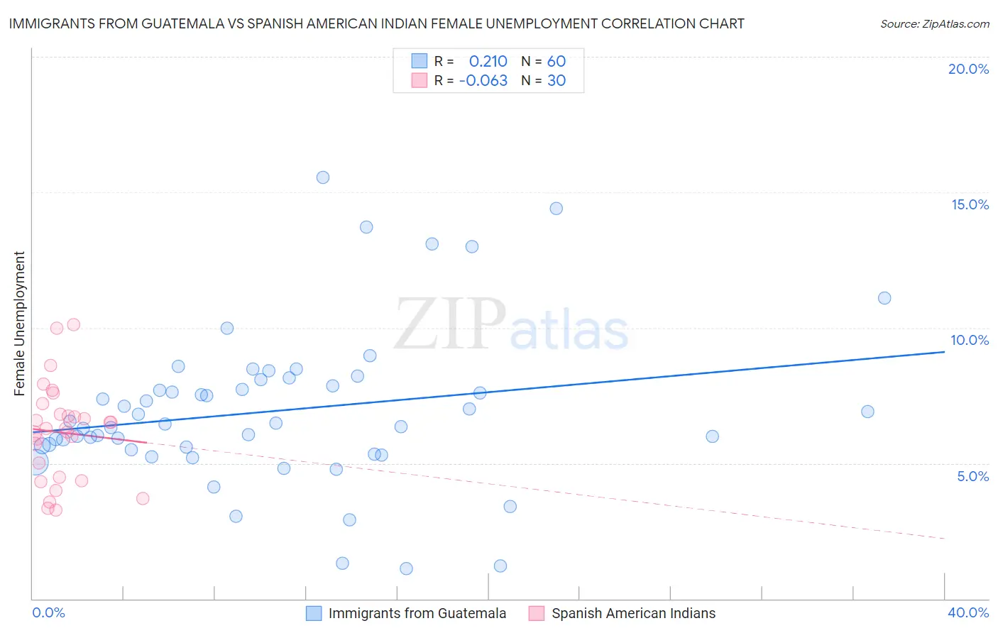 Immigrants from Guatemala vs Spanish American Indian Female Unemployment