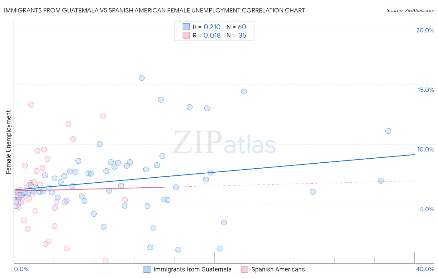 Immigrants from Guatemala vs Spanish American Female Unemployment