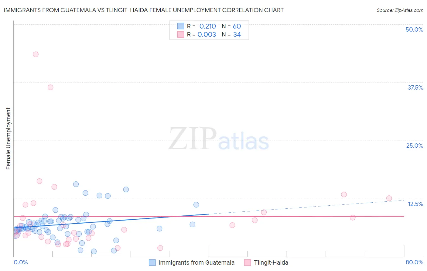 Immigrants from Guatemala vs Tlingit-Haida Female Unemployment